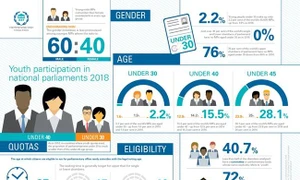 Youth participation: Encouraging youth participation in parliaments and empower young MPs.